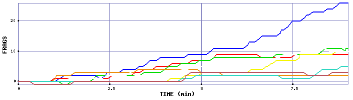 Frag Graph