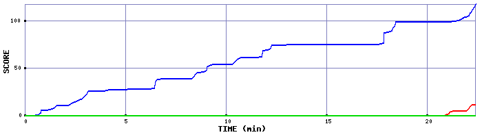 Score Graph