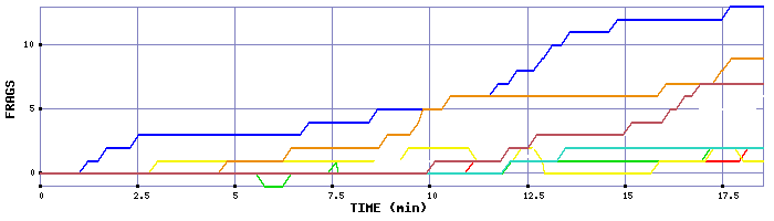 Frag Graph