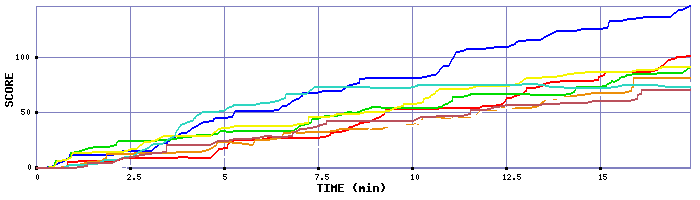 Score Graph