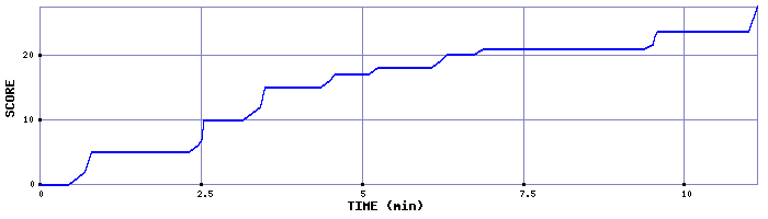 Score Graph