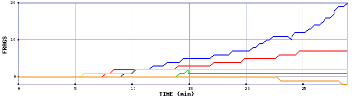 Frag Graph