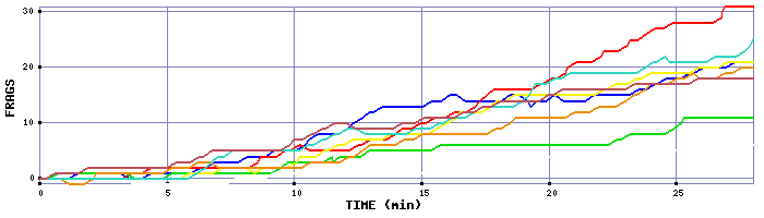 Frag Graph