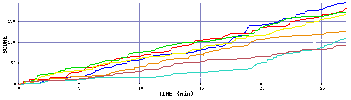Score Graph