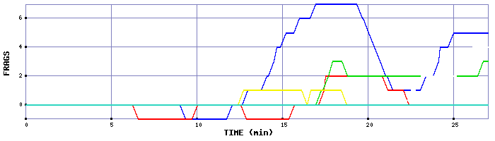 Frag Graph