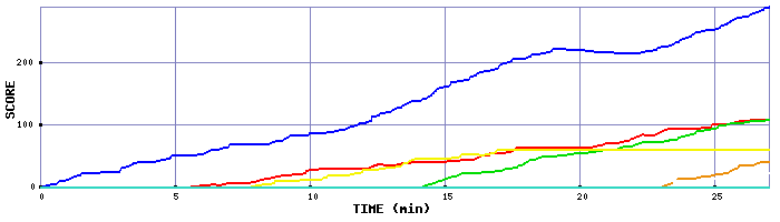 Score Graph