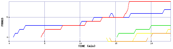 Frag Graph