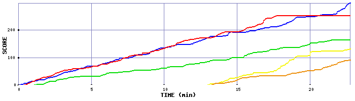 Score Graph