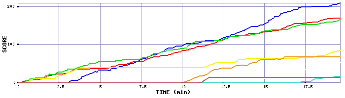 Score Graph