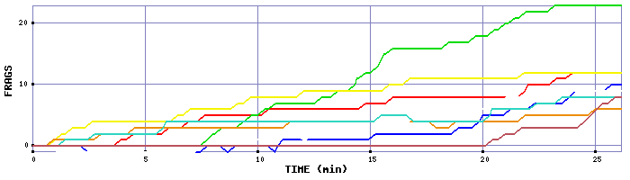 Frag Graph