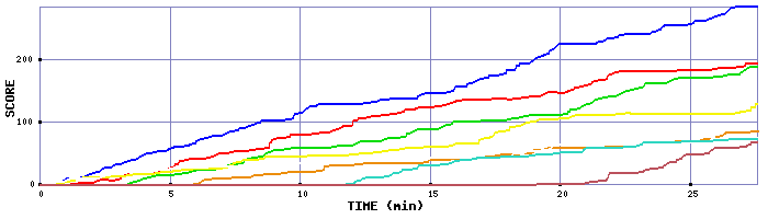 Score Graph