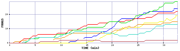 Frag Graph