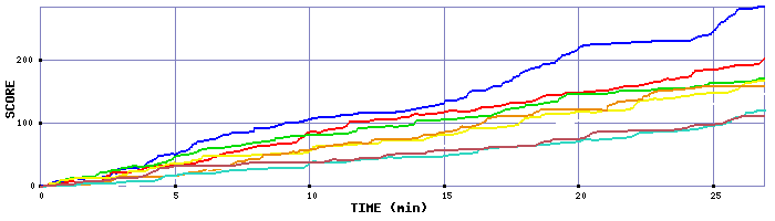 Score Graph