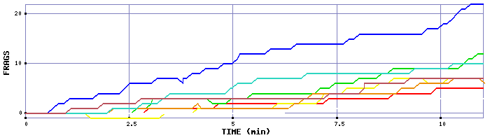 Frag Graph