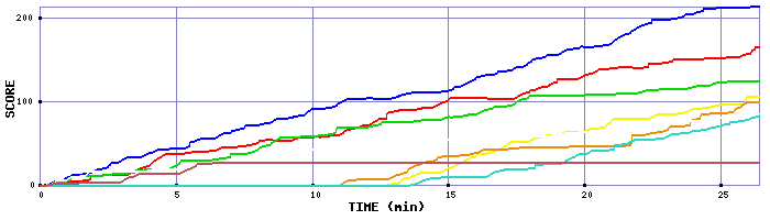 Score Graph