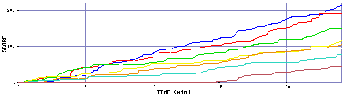 Score Graph