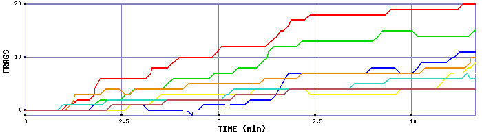 Frag Graph