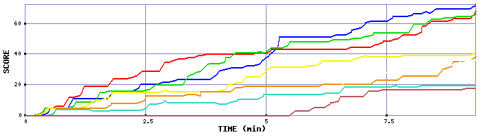 Score Graph