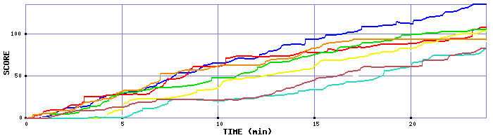 Score Graph