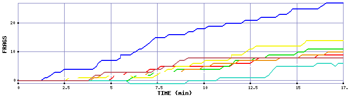 Frag Graph