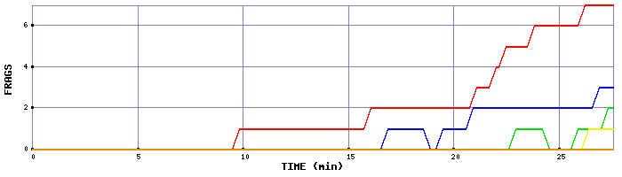 Frag Graph