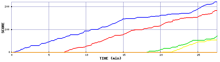 Score Graph