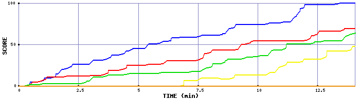 Score Graph