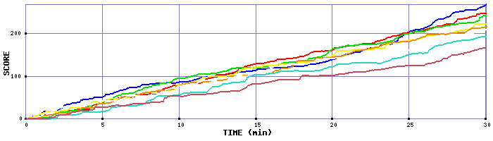 Score Graph