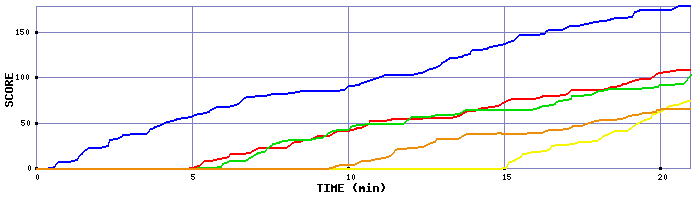 Score Graph