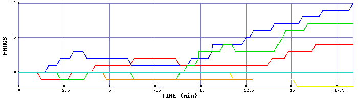 Frag Graph
