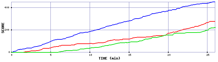 Score Graph