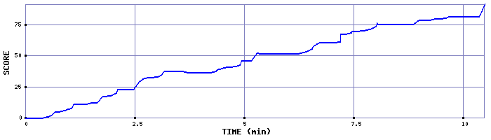 Score Graph