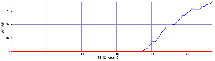 Score Graph