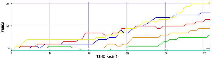 Frag Graph