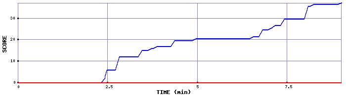 Score Graph
