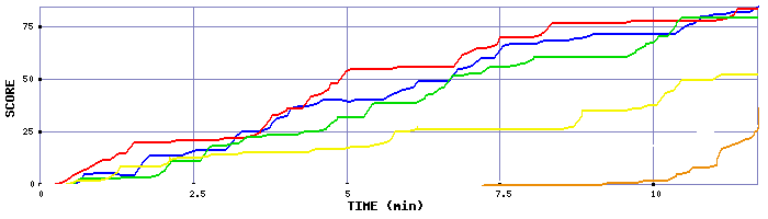 Score Graph