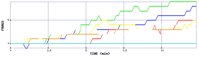 Frag Graph