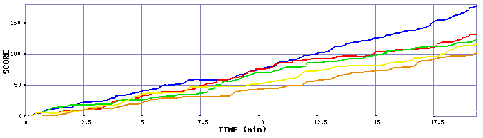 Score Graph