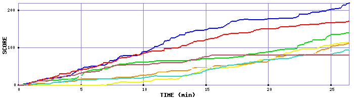 Score Graph