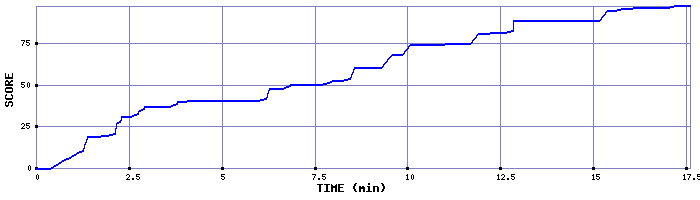 Score Graph