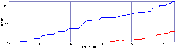 Score Graph