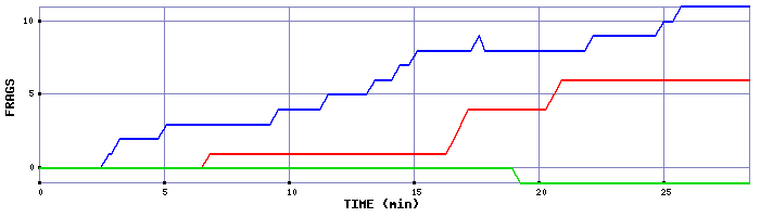 Frag Graph