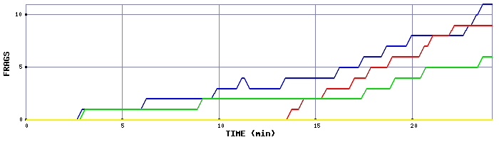 Frag Graph