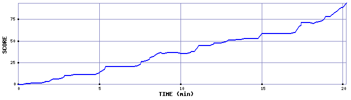 Score Graph