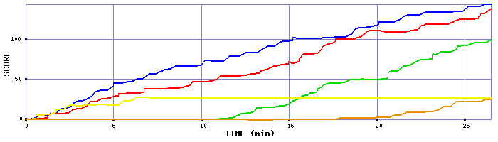 Score Graph