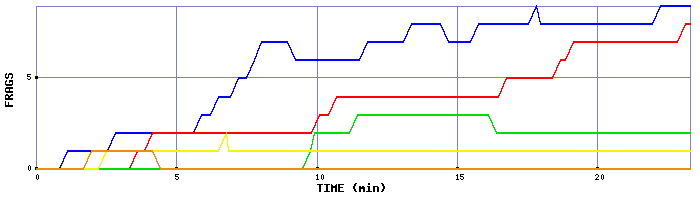 Frag Graph