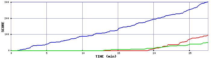 Score Graph