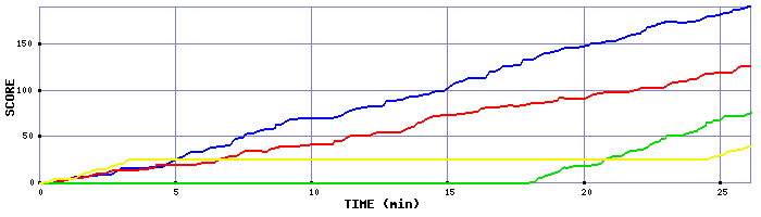 Score Graph