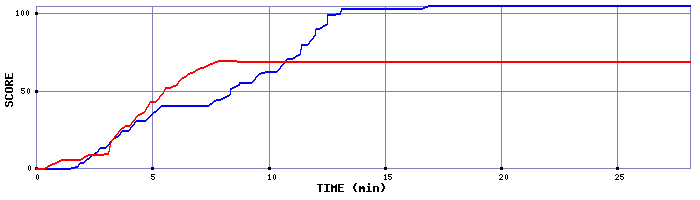 Score Graph