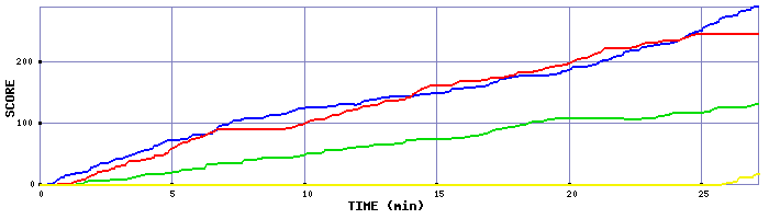 Score Graph